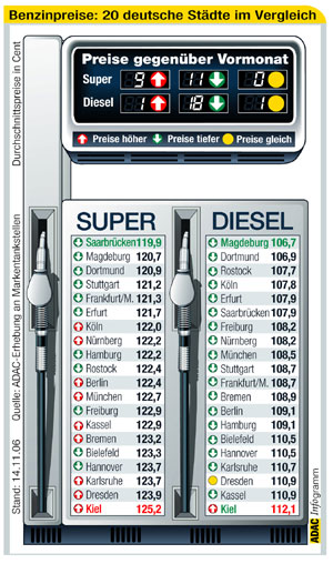 Kraftstoffpreise: Preisniveau von Freiburg bis Kiel