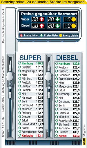 Kraftstoffpreise in 20 deutschen Städten