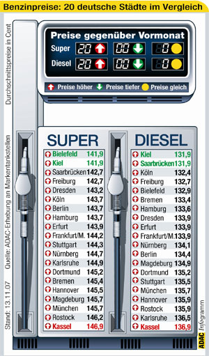 Kraftstoffpreise