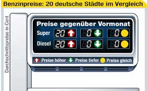 Kraftstoffpreise in 20 deutschen Stdten