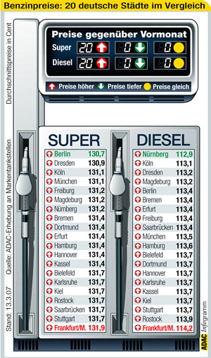 Kraftstoffpreise Stand 13.03.2007
