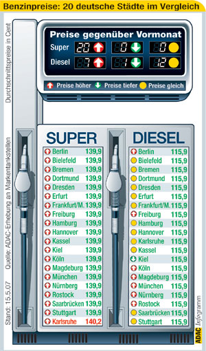 Kraftstoffpreise in 20 deutschen Stdten