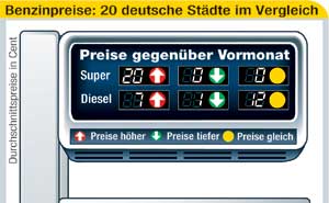 Kraftstoffpreise in 20 deutschen Stdten