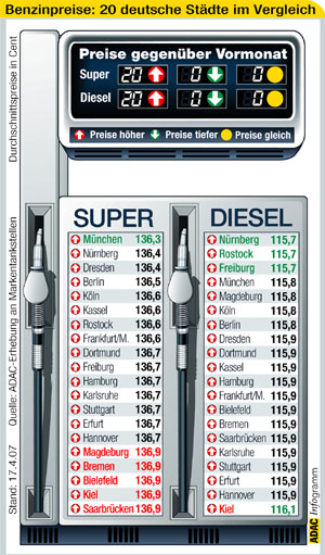 Kraftstoffpreise in 20 Stdten