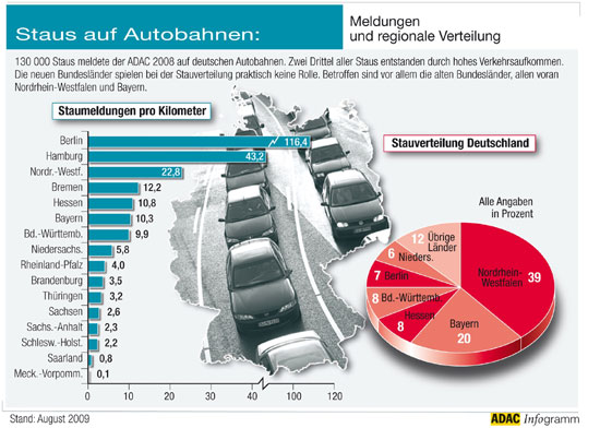 ADAC Staubilanz 2008