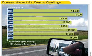 Sommerreiseverkehr: Summe Staulnge