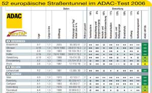 ADAC Tunnel-Test 2006