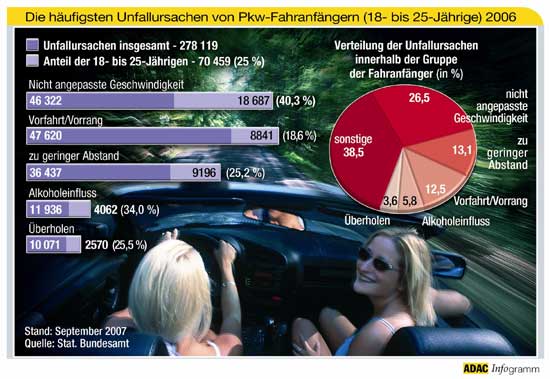 Unfallursachen bei Fahranfngern