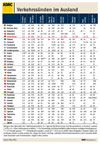 Verkehrsnden im Ausland