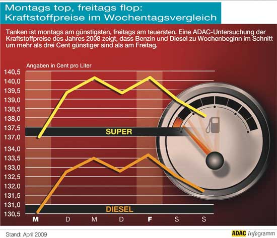 Wochentagsvergleich