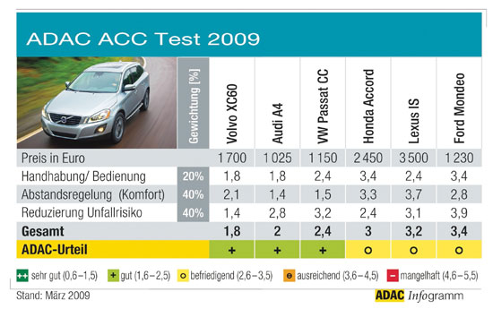 ACC Test 2009
