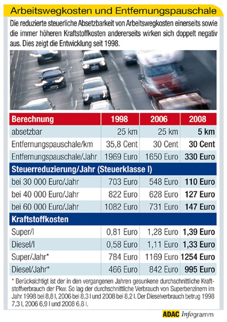 Arbeitswegkosten und Entfernungspauschale