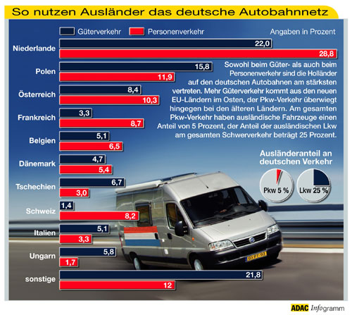 Autobahnnnetzverkehr