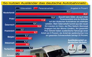 Autobahnnetzverkehr