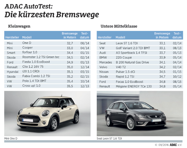 Bremswege im Vergleich: 500 Autos geprft