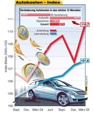 ADAC Autokosten Index Mrz 2005