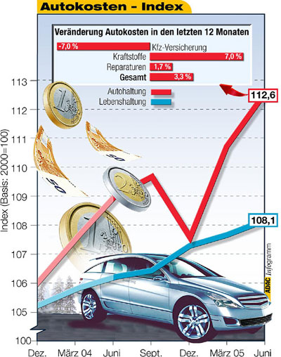 Autokosten Index Juni 2005