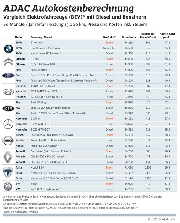 Autokostenberechnung - Vergleich Elektrofahrzeuge mit Diesel und Benzinern