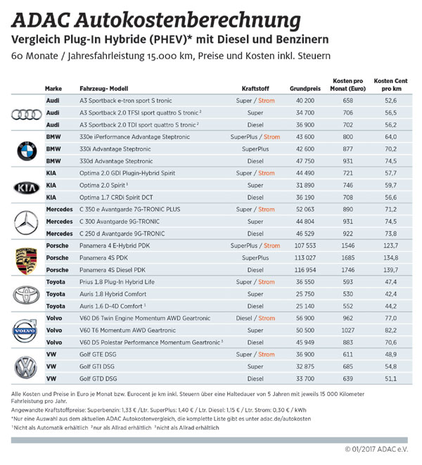 Autokostenberechnung - Vergleich Plug-In Hybride mit Diesel und Benzinern