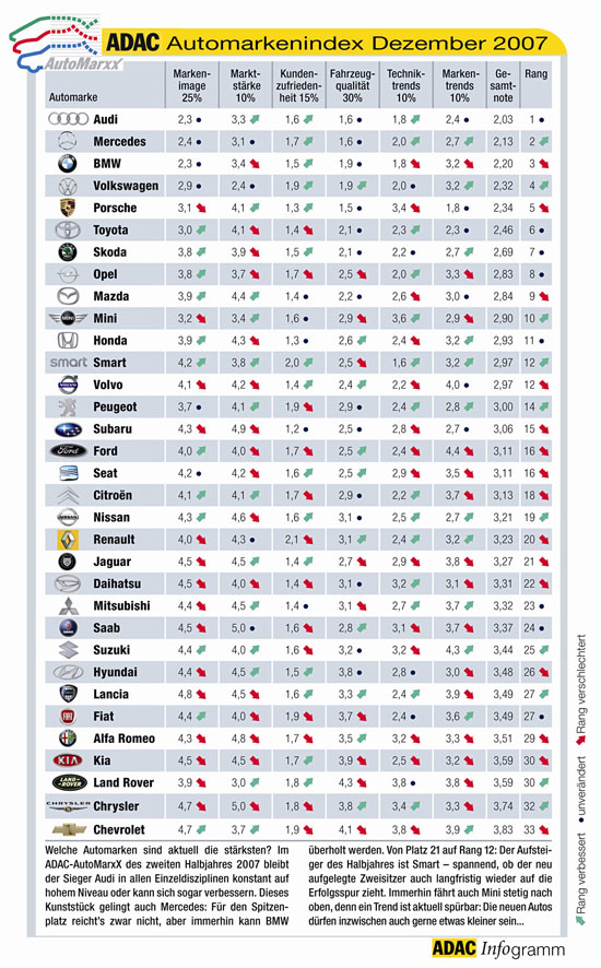 Automarkenindex Dezember 2007