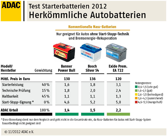 ADAC Test Starterbatterien