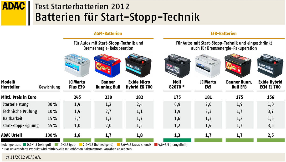 Autobatterien im Test 2012