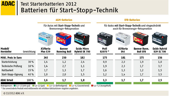 ADAC Test Starterbatterien