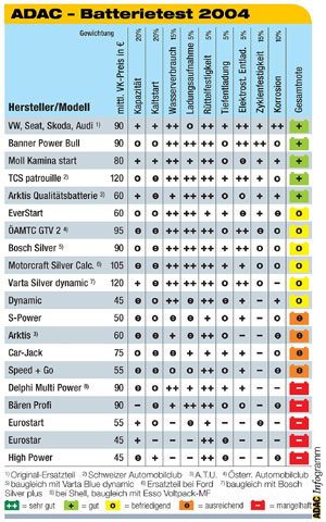 Batterietest 2004