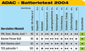 Batterietest 2004