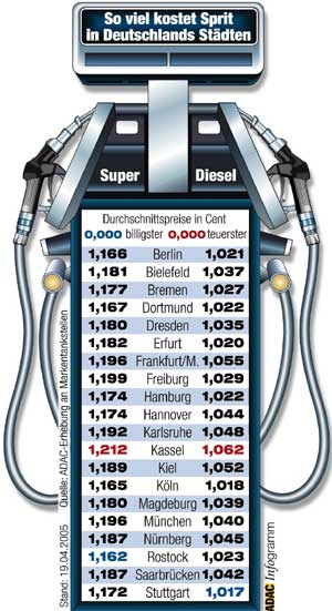 Benzinpreise April 2005