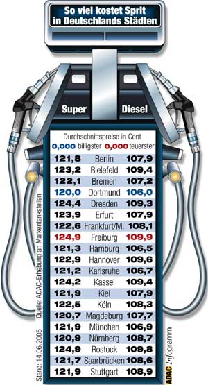 Benzinpreise Juni