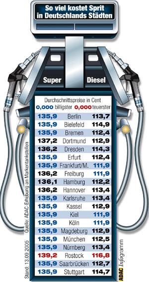 Benzinpreise im September 2005
