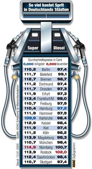 Benzinpreise in 20 deutschen Städten