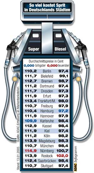 Benzinpreise in 20 deutschen Stdten