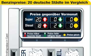 Benzinpreise in 20 deutschen Stdten