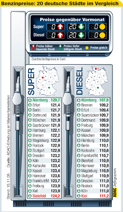 Benzinpreise im November 2005