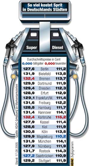 Kraftstoffpreise im August 2005