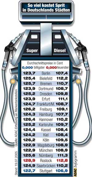 Benzinpreise Juli 2005