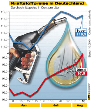Kraftstoffpreise in Deutschland