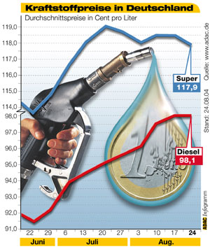 Kraftstoffpreise in Deutschland