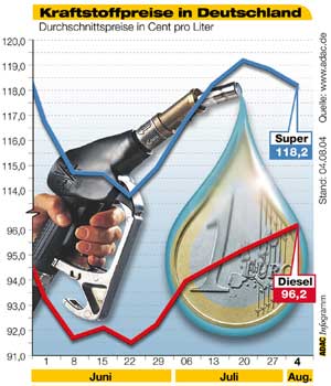 Kraftstoffpreise in Deutschland