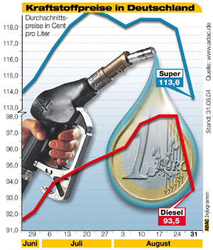 Kraftstoffpreise in Deutschland