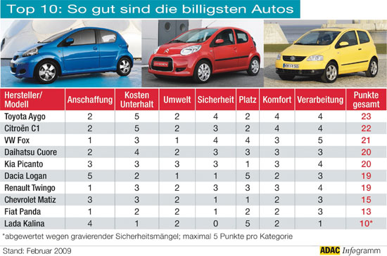 Die 10 billigsten Autos im Test