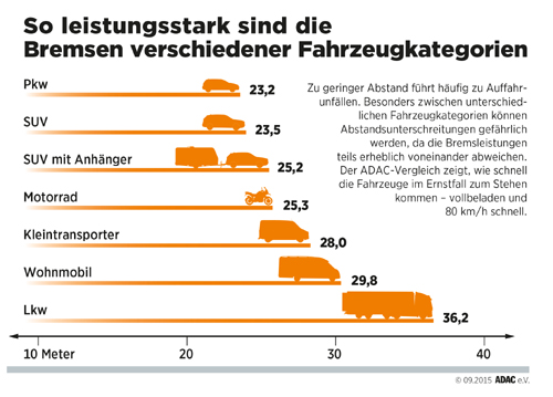 Bremswege verschiedener Fahrzeugklassen