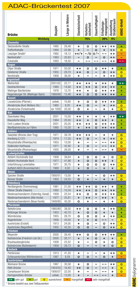 ADAC-Brckentest 2007