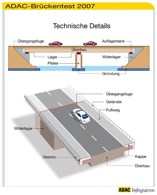 ADAC-Brckentest 2007