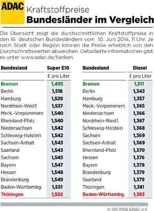 Kraftstoffpreise im Vergleich