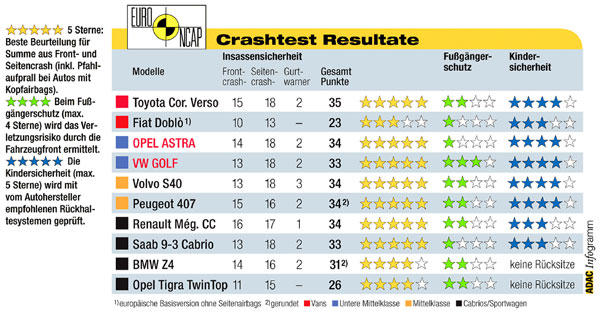 Euro NCAP Crashtest Ergebnisse