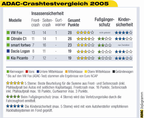 ADAC Crashtestvergleich 2005