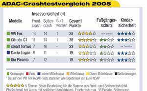 ADAC Crashtestvergleich 2005